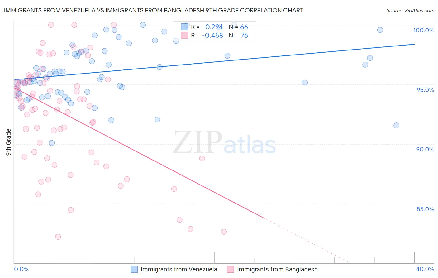 Immigrants from Venezuela vs Immigrants from Bangladesh 9th Grade