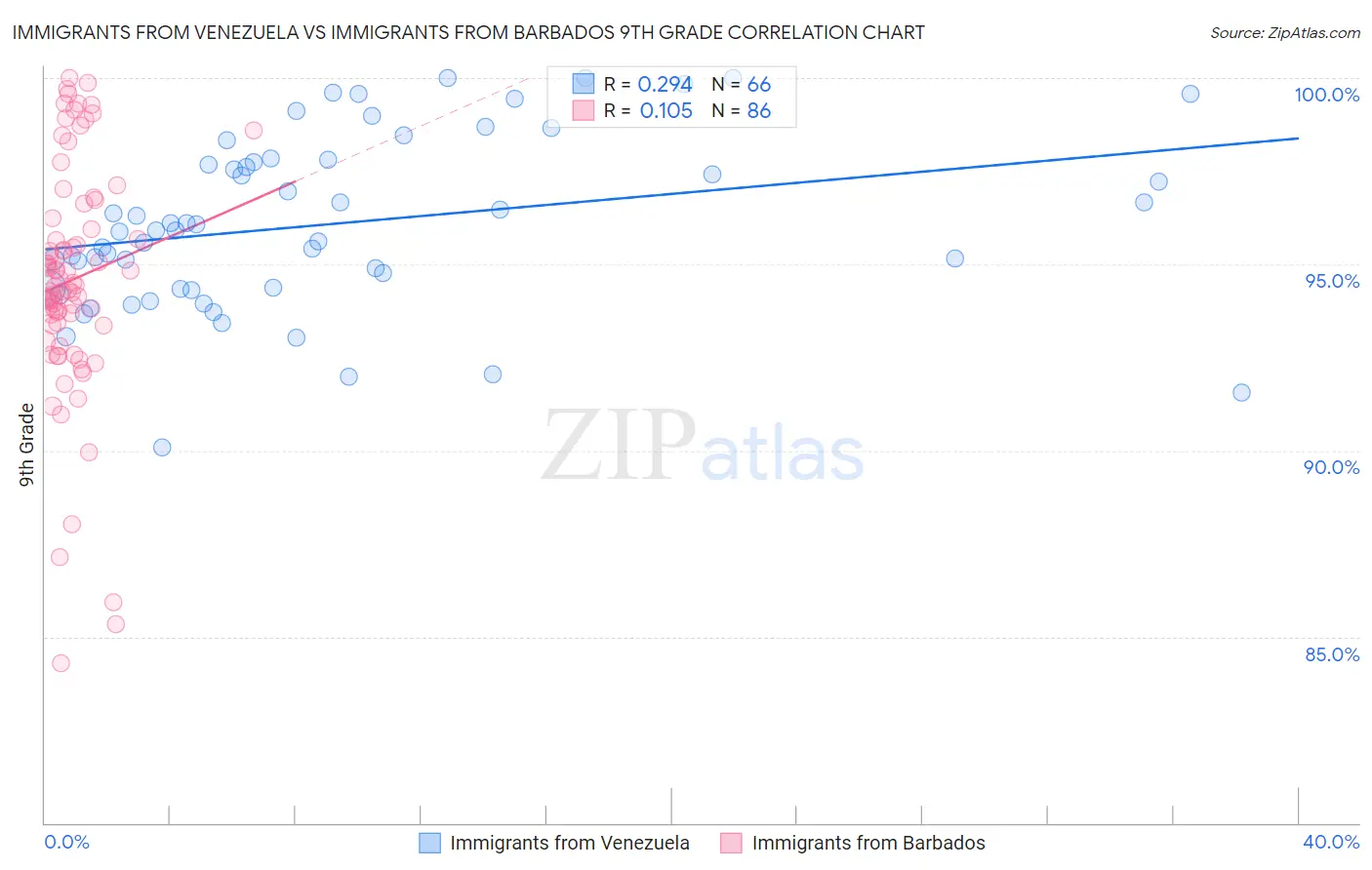 Immigrants from Venezuela vs Immigrants from Barbados 9th Grade