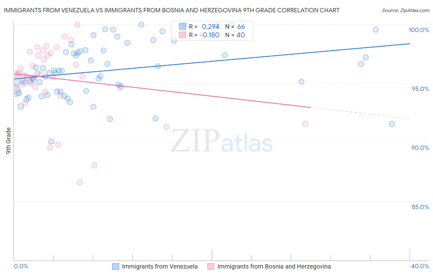 Immigrants from Venezuela vs Immigrants from Bosnia and Herzegovina 9th Grade