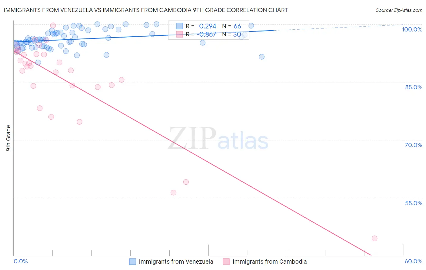 Immigrants from Venezuela vs Immigrants from Cambodia 9th Grade