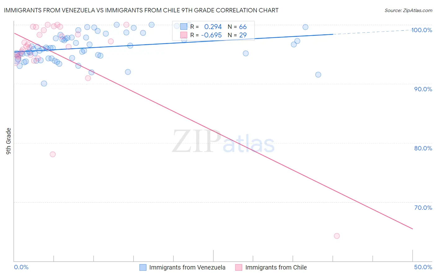 Immigrants from Venezuela vs Immigrants from Chile 9th Grade