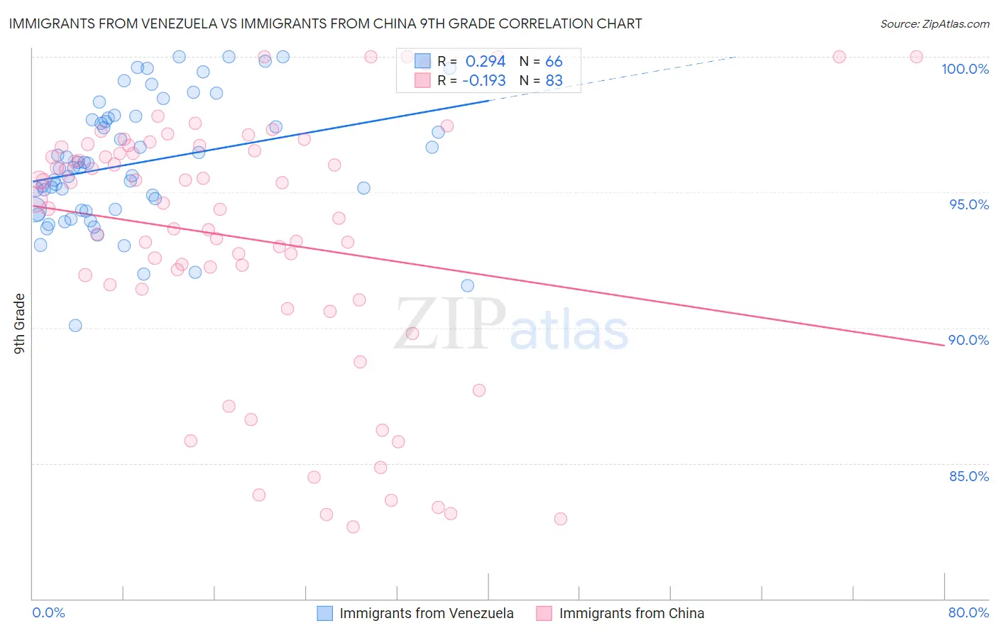 Immigrants from Venezuela vs Immigrants from China 9th Grade