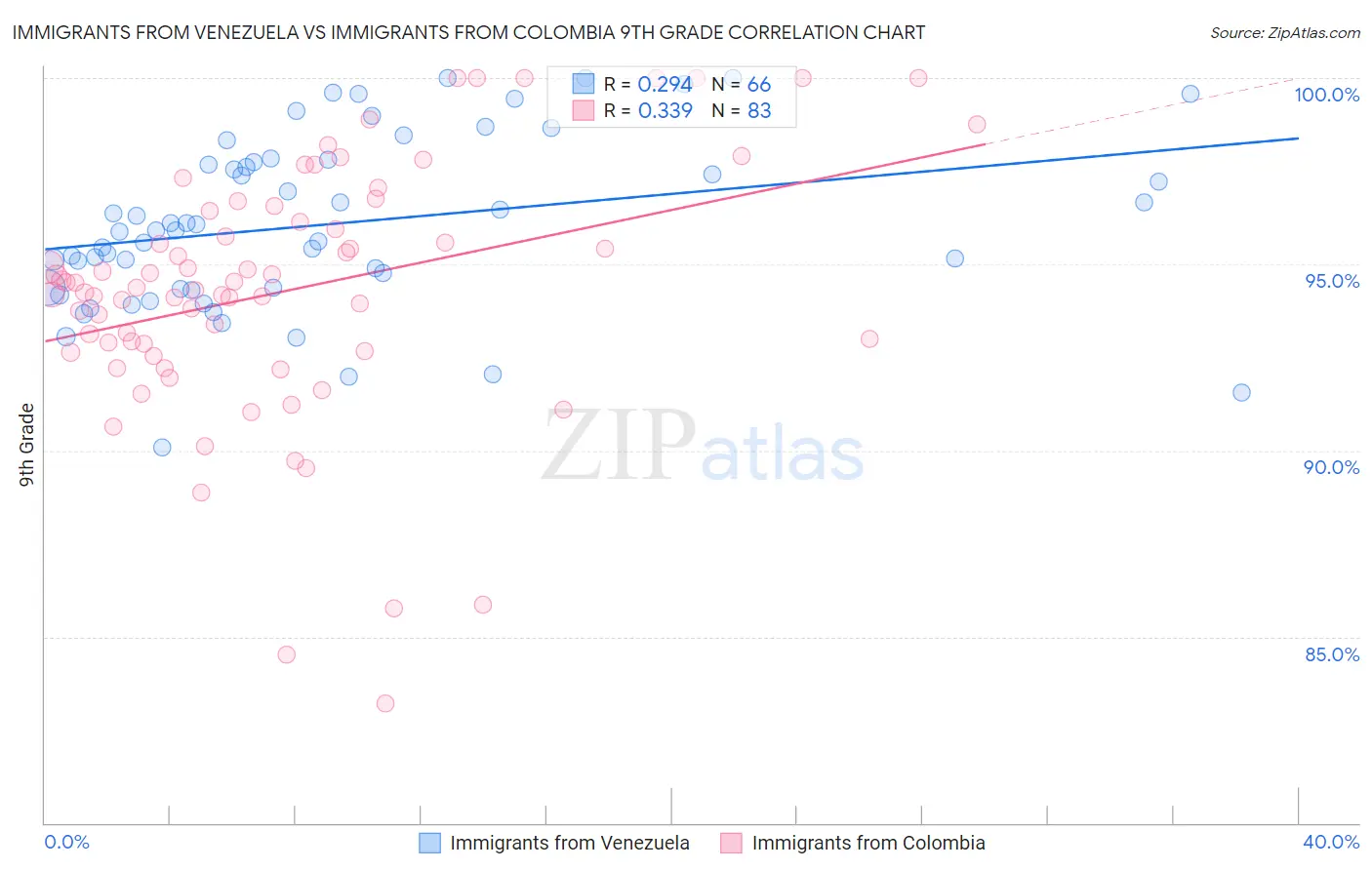 Immigrants from Venezuela vs Immigrants from Colombia 9th Grade