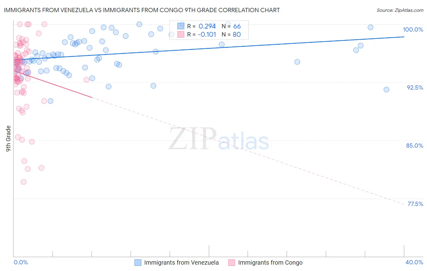 Immigrants from Venezuela vs Immigrants from Congo 9th Grade