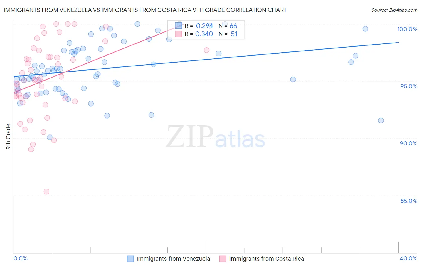 Immigrants from Venezuela vs Immigrants from Costa Rica 9th Grade