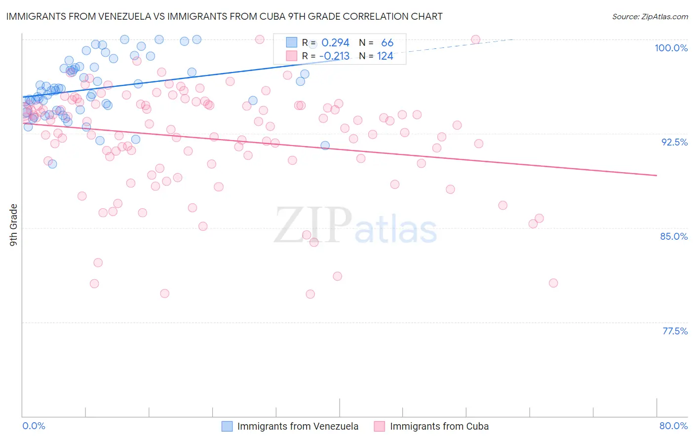 Immigrants from Venezuela vs Immigrants from Cuba 9th Grade