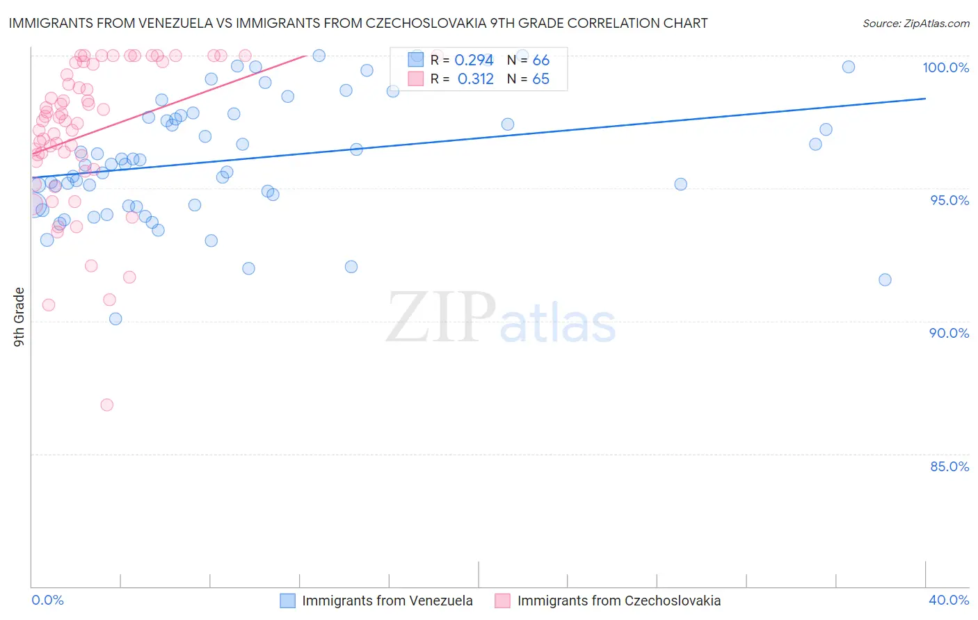 Immigrants from Venezuela vs Immigrants from Czechoslovakia 9th Grade