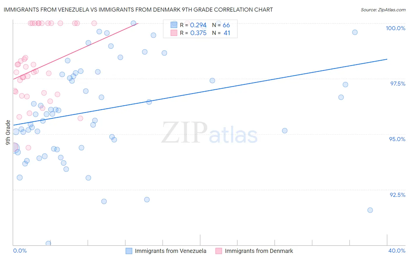 Immigrants from Venezuela vs Immigrants from Denmark 9th Grade