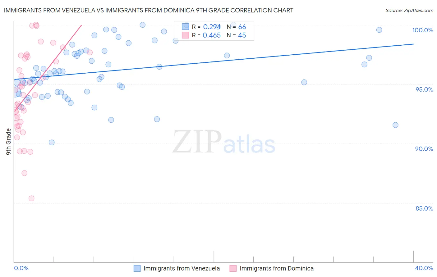 Immigrants from Venezuela vs Immigrants from Dominica 9th Grade