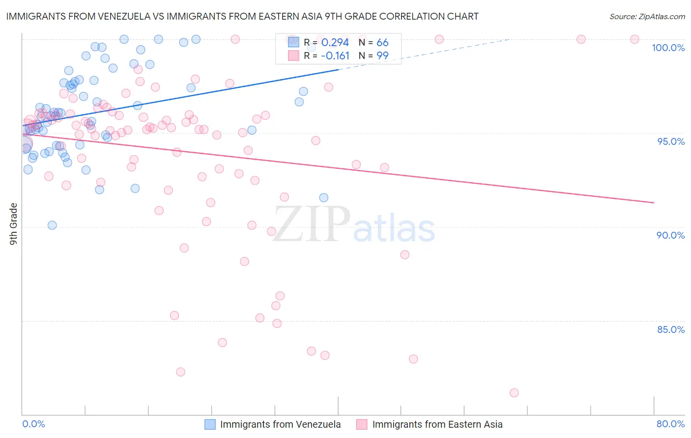 Immigrants from Venezuela vs Immigrants from Eastern Asia 9th Grade