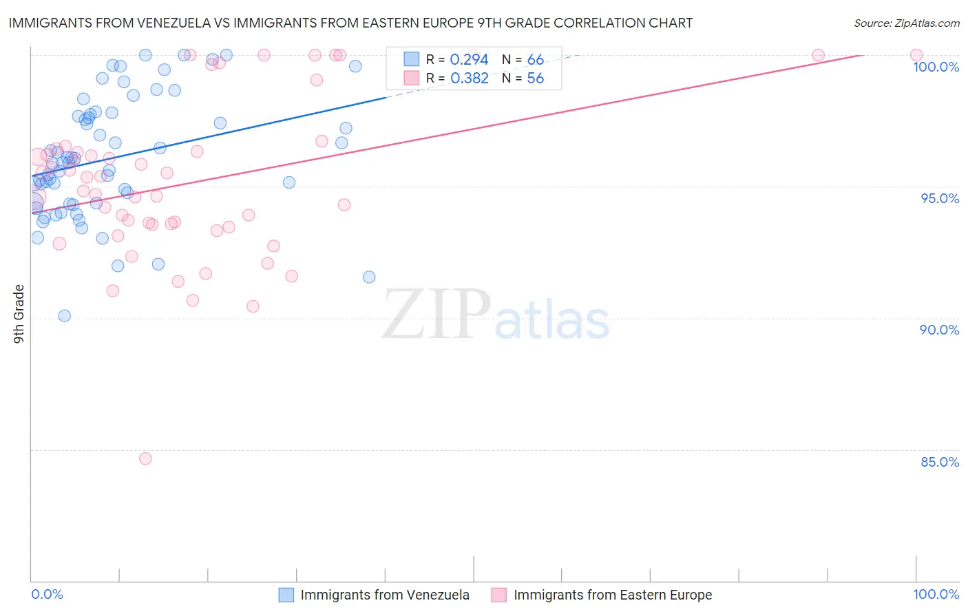 Immigrants from Venezuela vs Immigrants from Eastern Europe 9th Grade