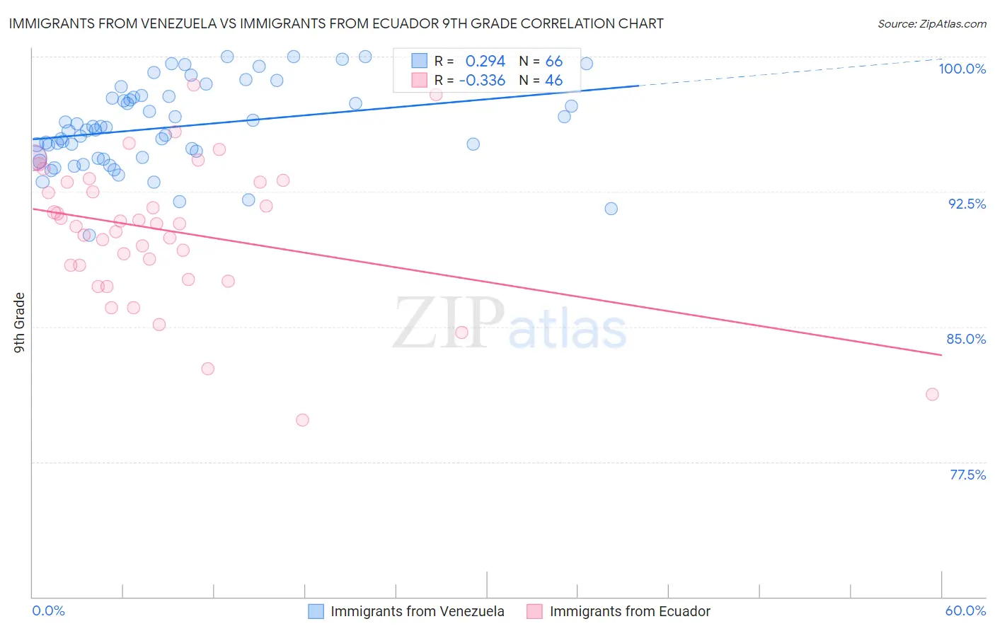 Immigrants from Venezuela vs Immigrants from Ecuador 9th Grade