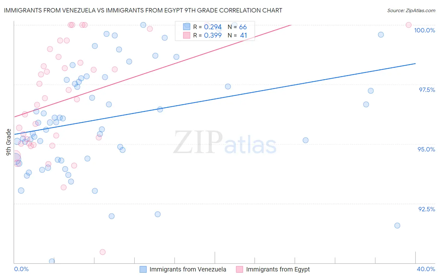 Immigrants from Venezuela vs Immigrants from Egypt 9th Grade