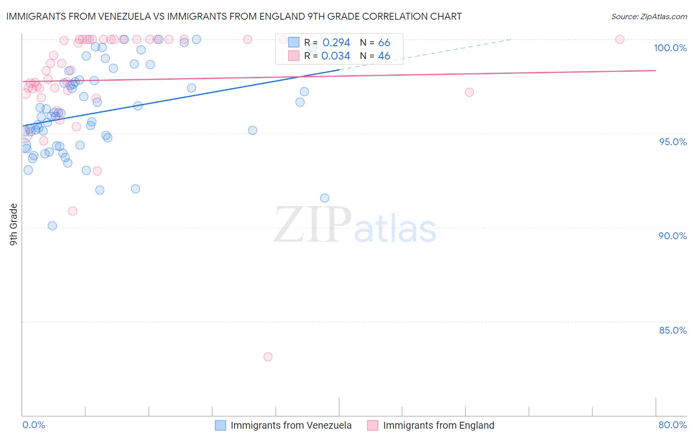 Immigrants from Venezuela vs Immigrants from England 9th Grade