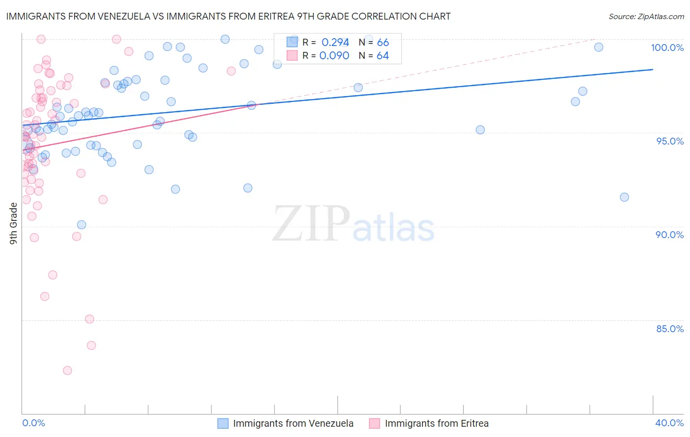 Immigrants from Venezuela vs Immigrants from Eritrea 9th Grade