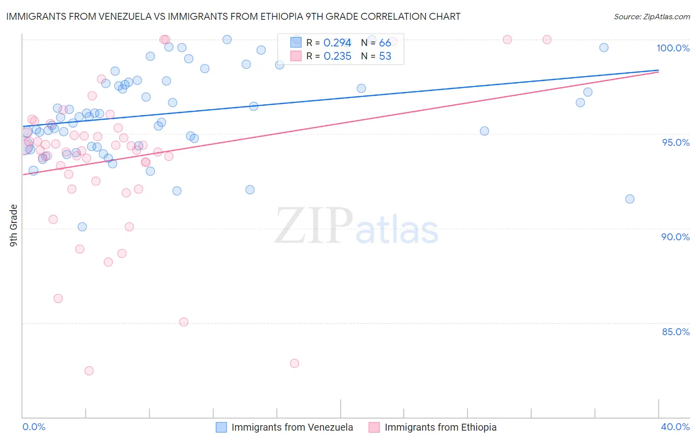 Immigrants from Venezuela vs Immigrants from Ethiopia 9th Grade