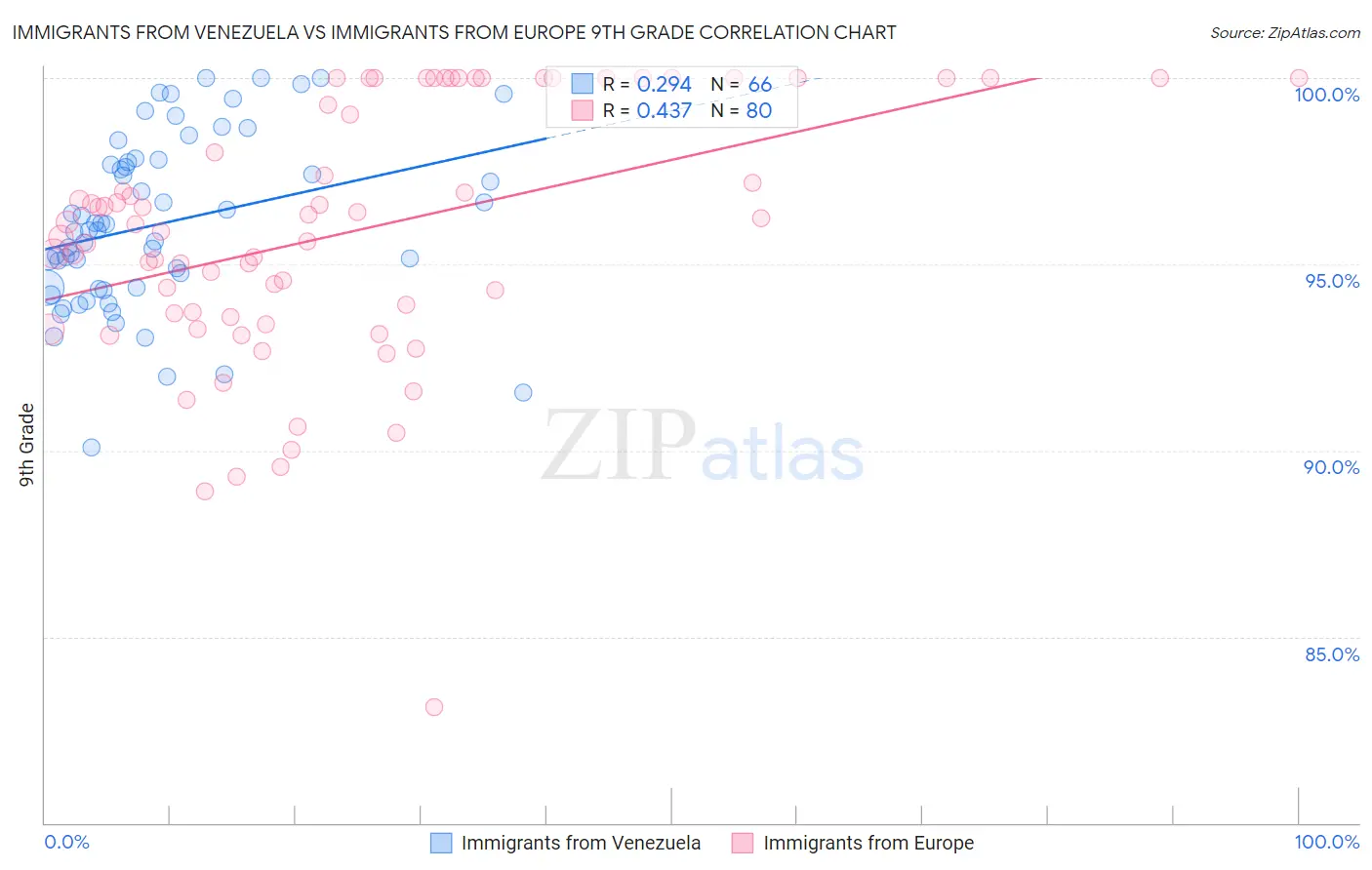 Immigrants from Venezuela vs Immigrants from Europe 9th Grade