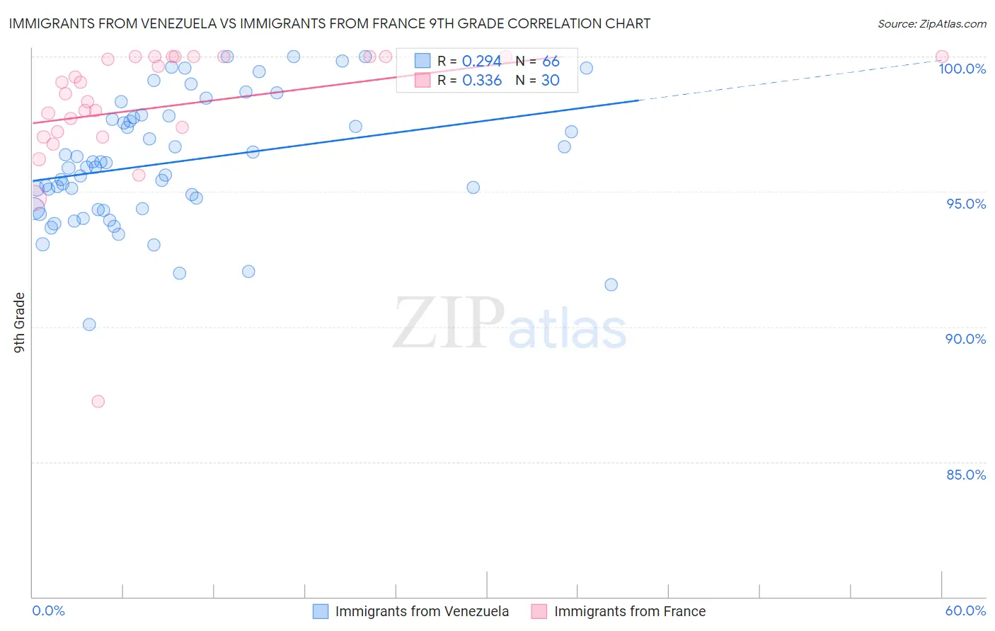 Immigrants from Venezuela vs Immigrants from France 9th Grade