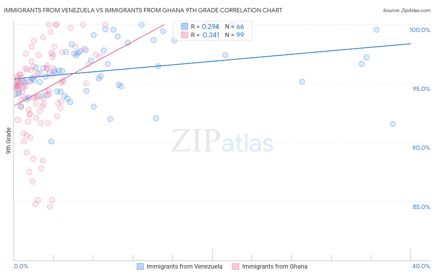 Immigrants from Venezuela vs Immigrants from Ghana 9th Grade