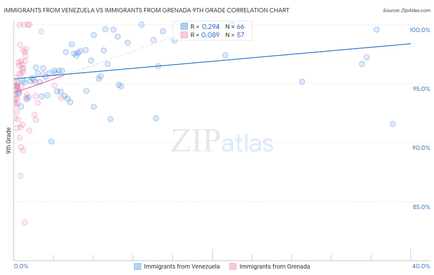 Immigrants from Venezuela vs Immigrants from Grenada 9th Grade