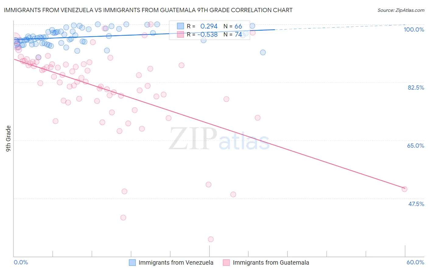 Immigrants from Venezuela vs Immigrants from Guatemala 9th Grade