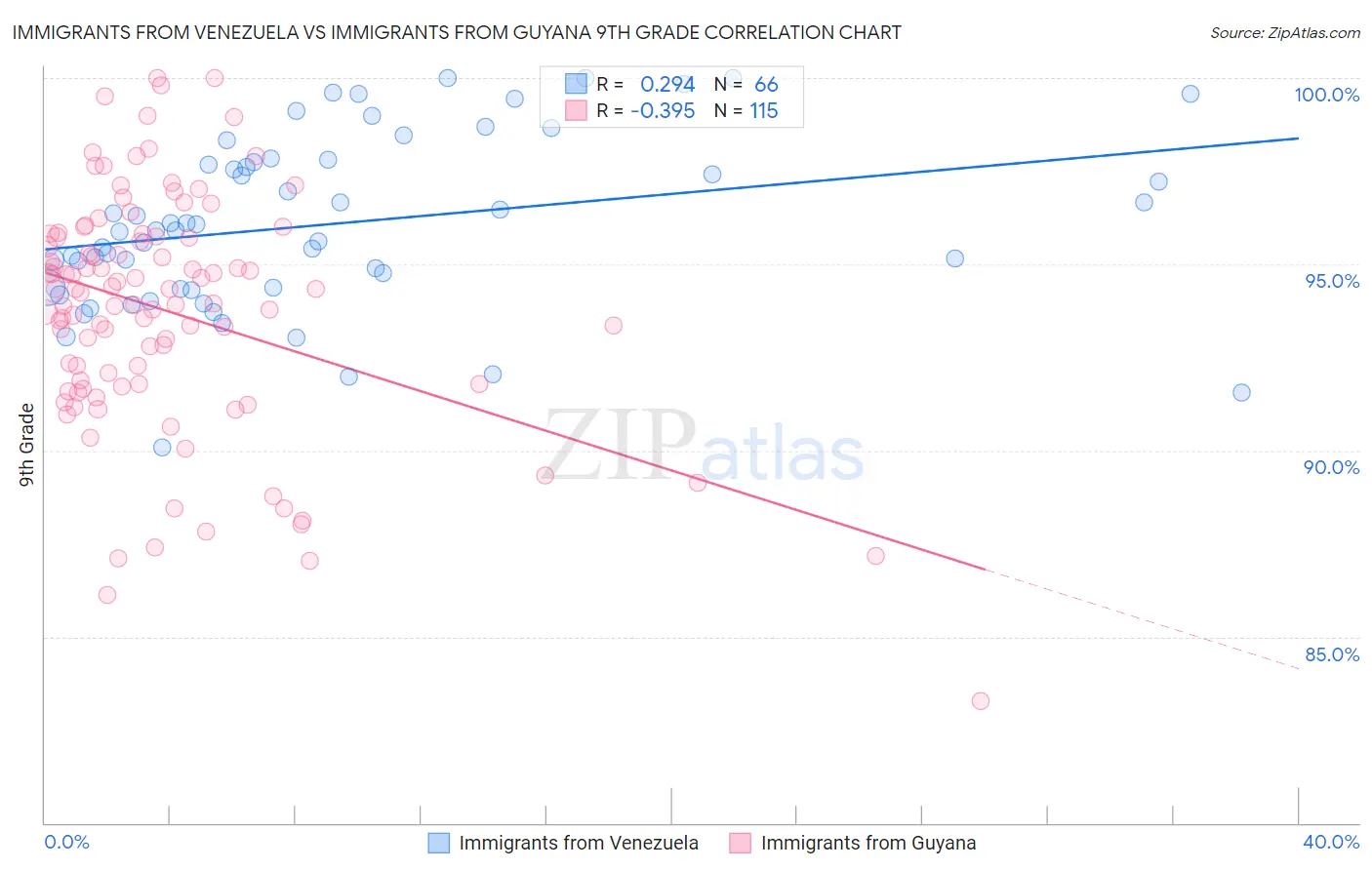 Immigrants from Venezuela vs Immigrants from Guyana 9th Grade