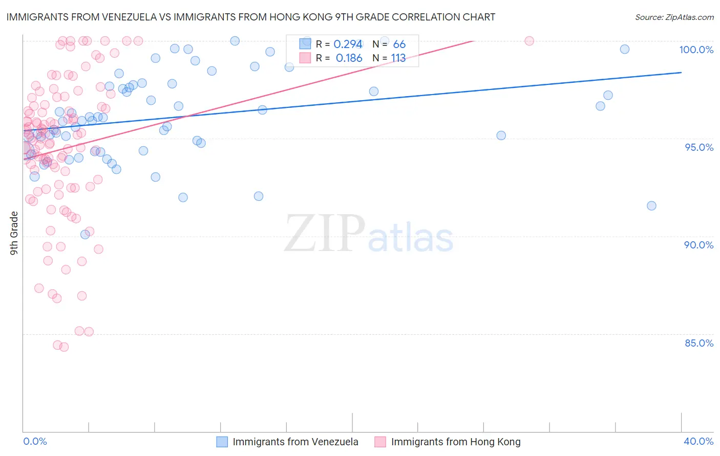Immigrants from Venezuela vs Immigrants from Hong Kong 9th Grade