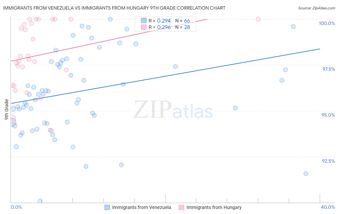 Immigrants from Venezuela vs Immigrants from Hungary 9th Grade