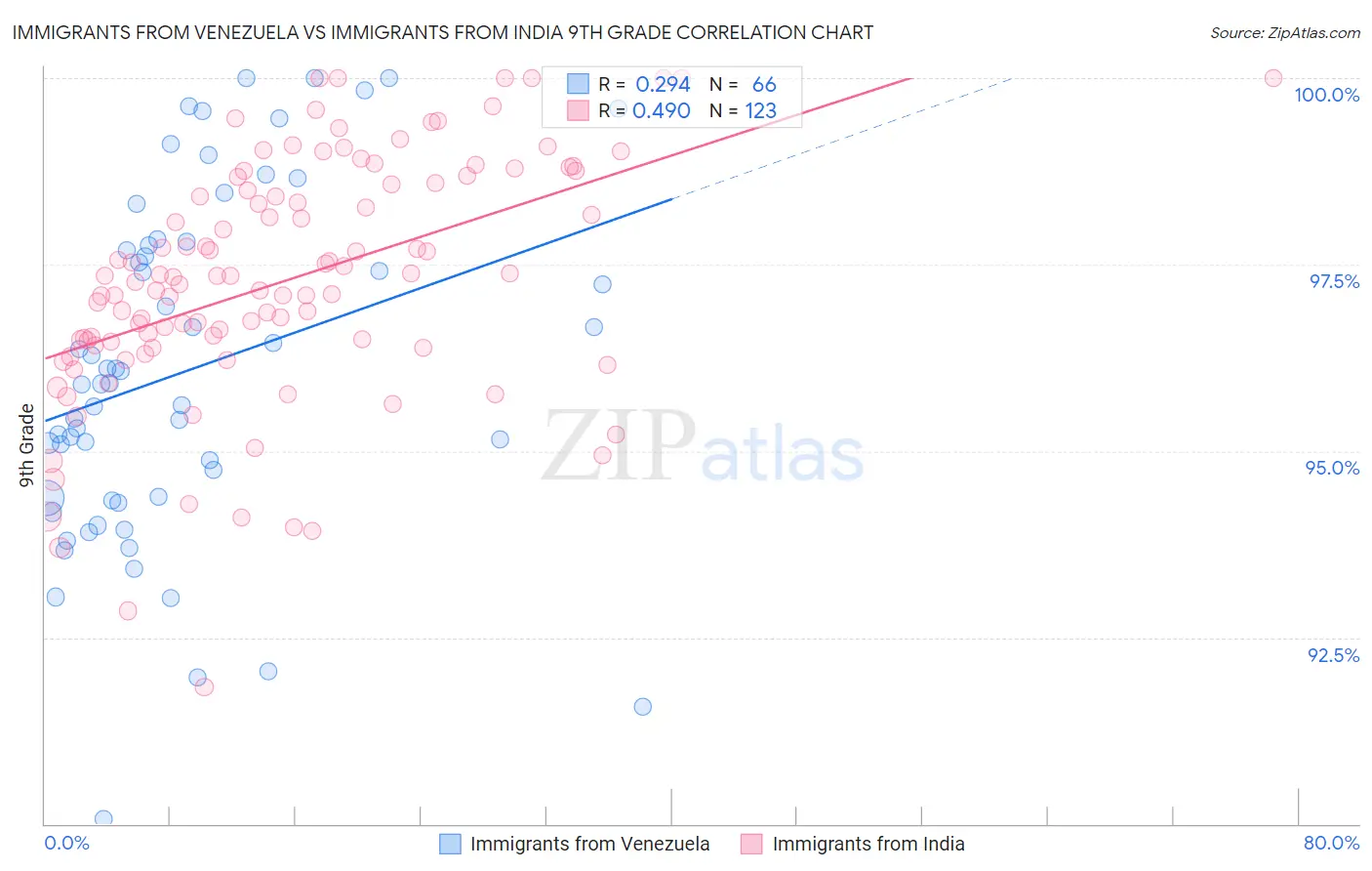 Immigrants from Venezuela vs Immigrants from India 9th Grade