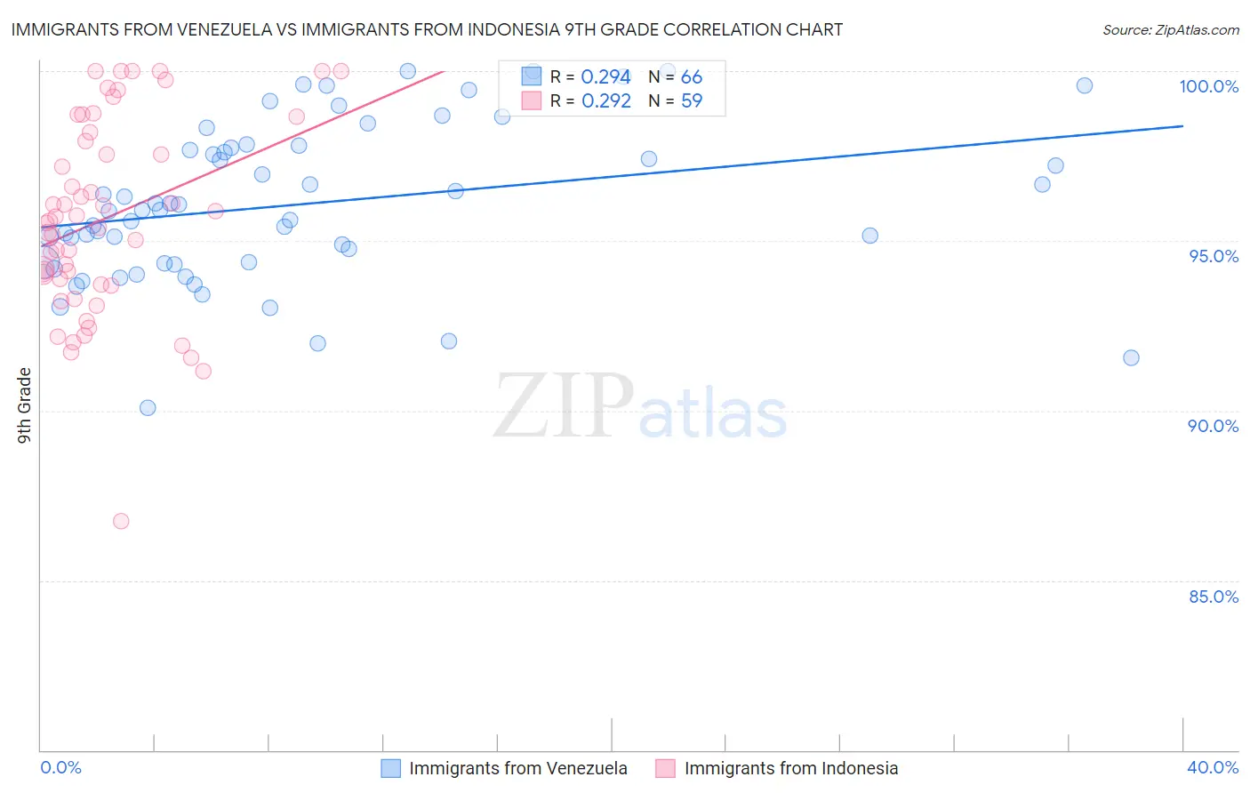 Immigrants from Venezuela vs Immigrants from Indonesia 9th Grade