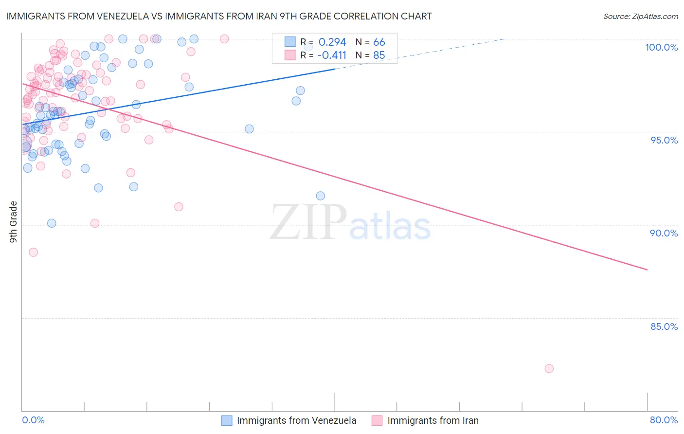 Immigrants from Venezuela vs Immigrants from Iran 9th Grade