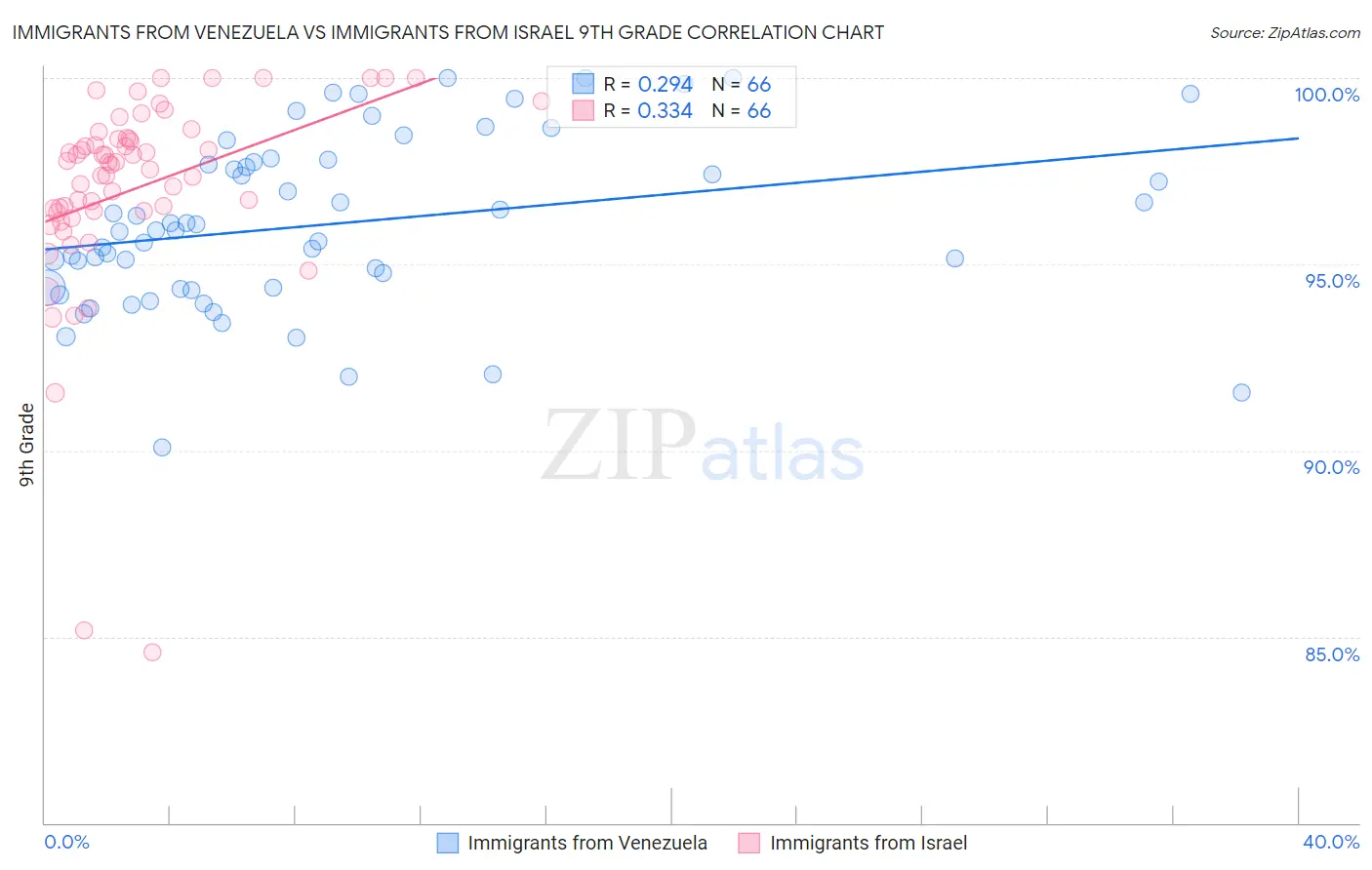 Immigrants from Venezuela vs Immigrants from Israel 9th Grade