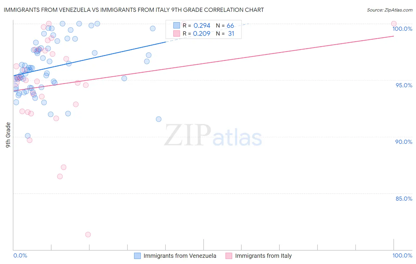 Immigrants from Venezuela vs Immigrants from Italy 9th Grade