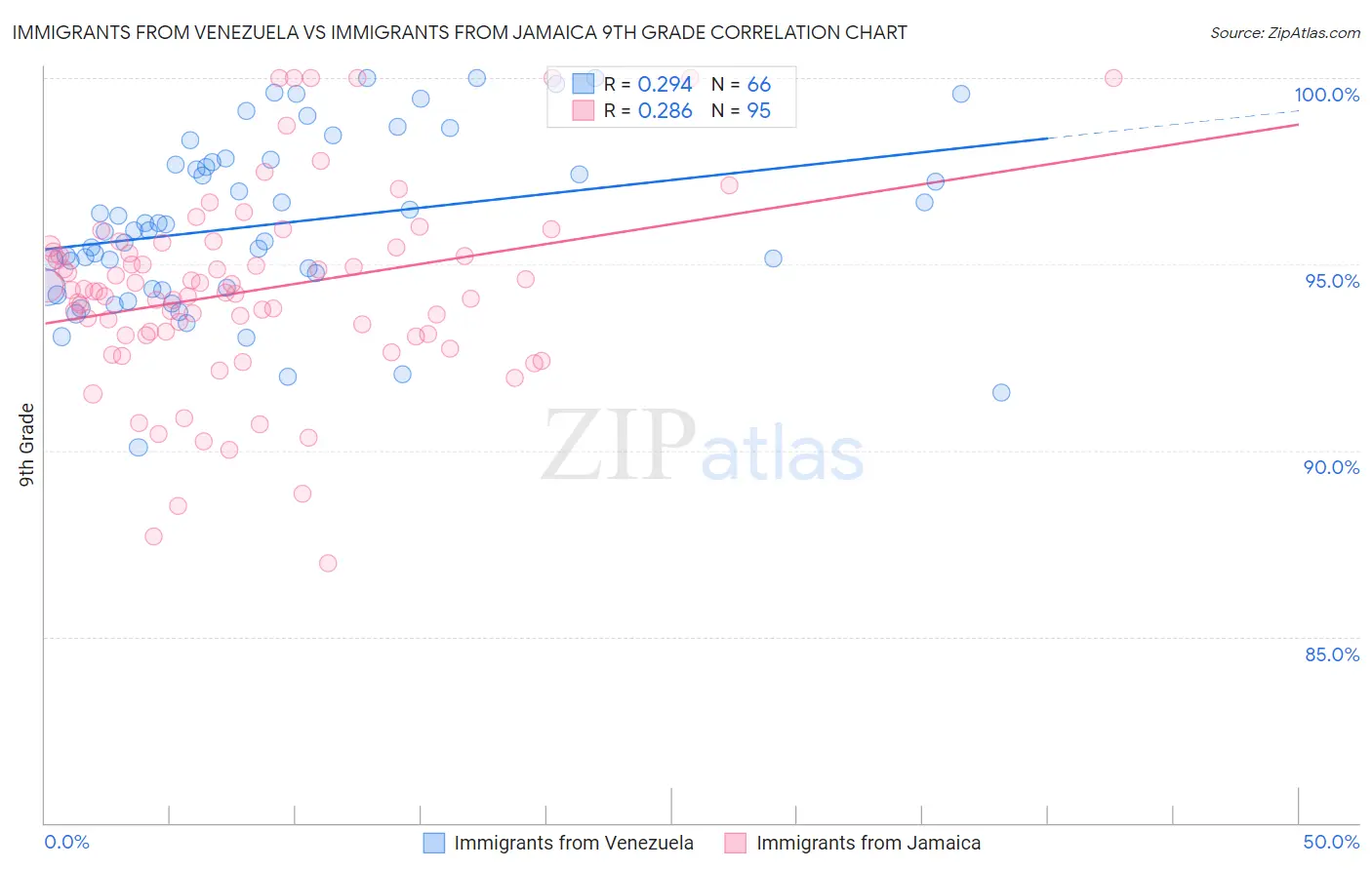 Immigrants from Venezuela vs Immigrants from Jamaica 9th Grade