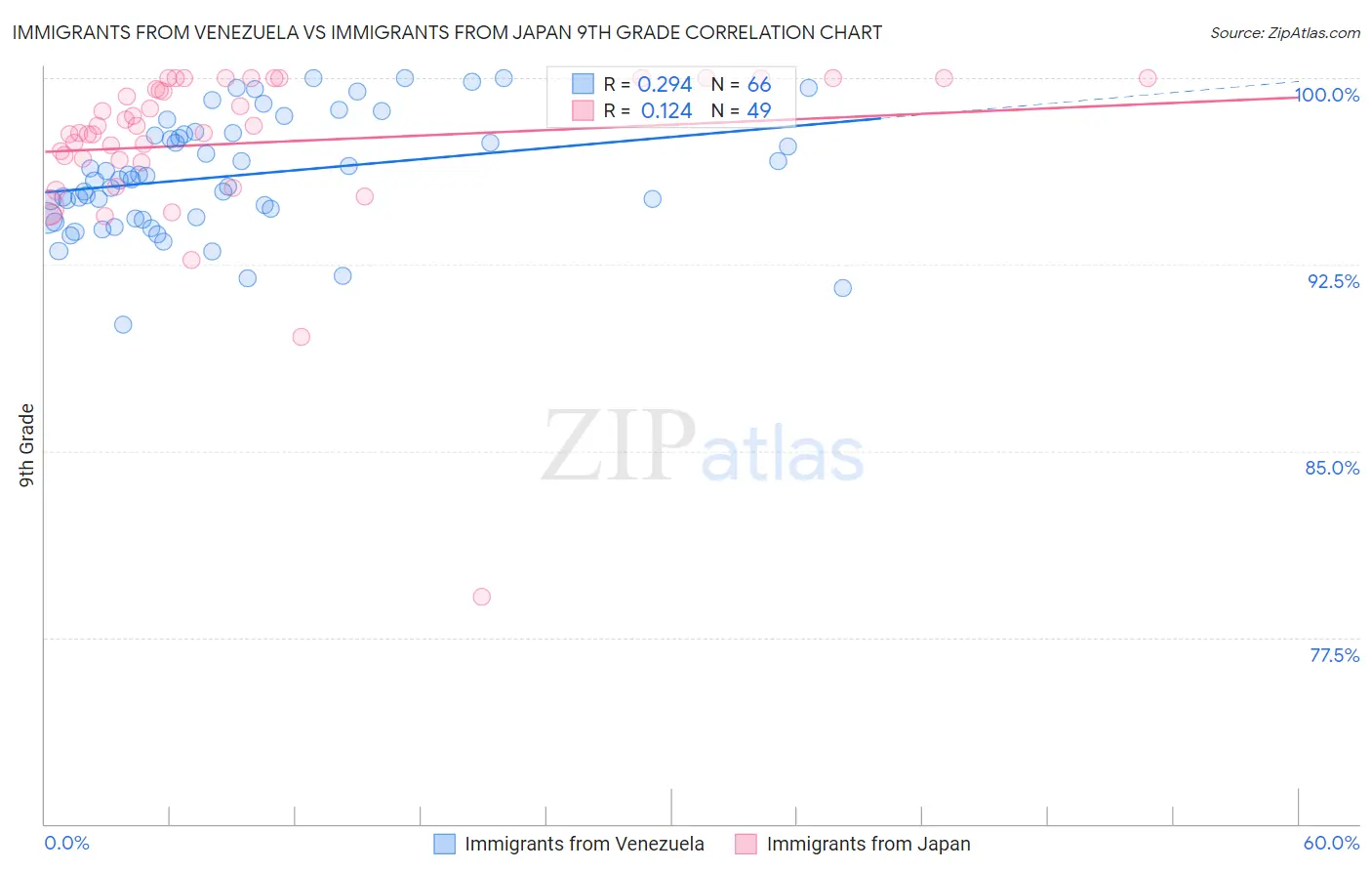 Immigrants from Venezuela vs Immigrants from Japan 9th Grade