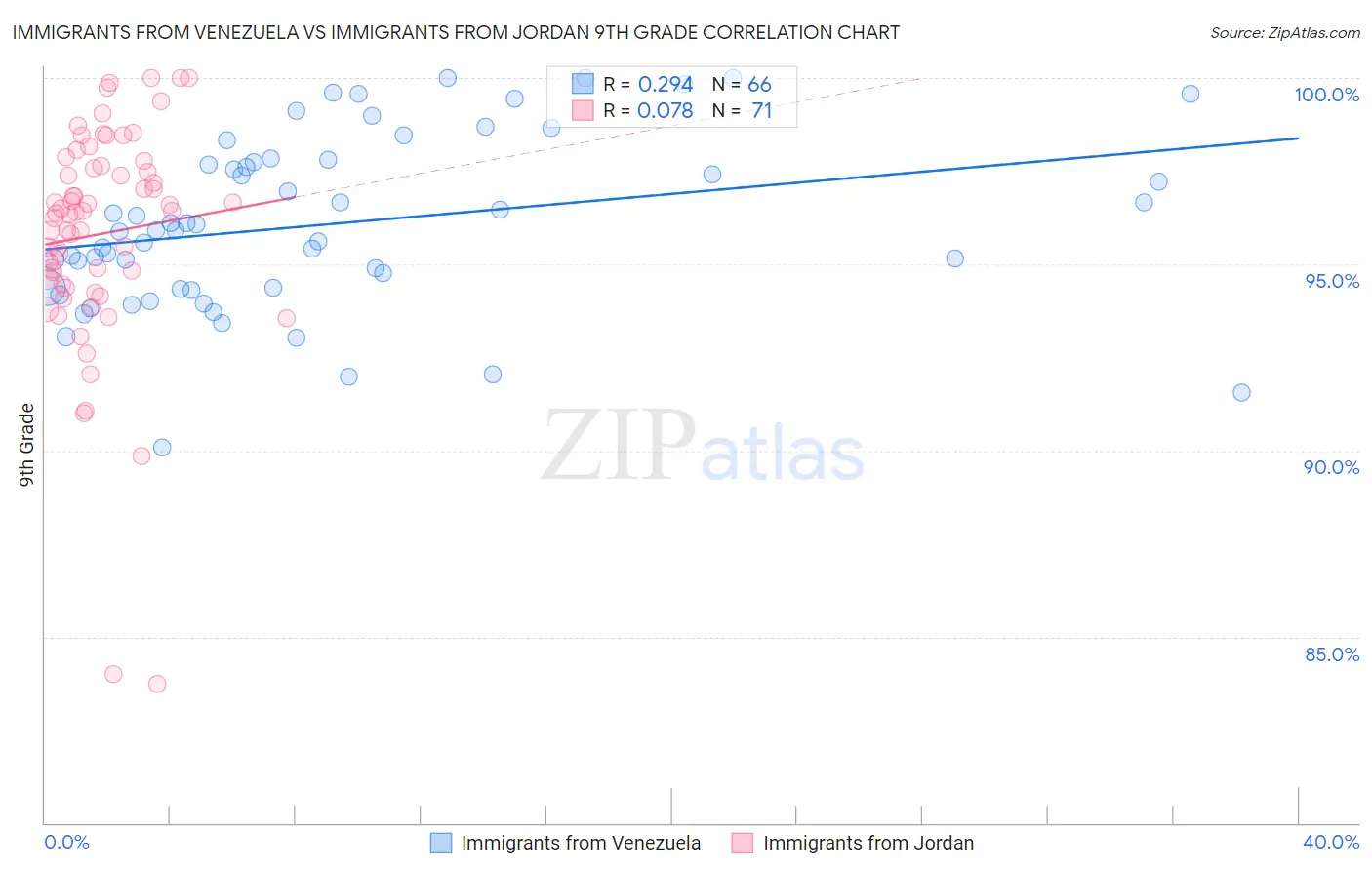 Immigrants from Venezuela vs Immigrants from Jordan 9th Grade