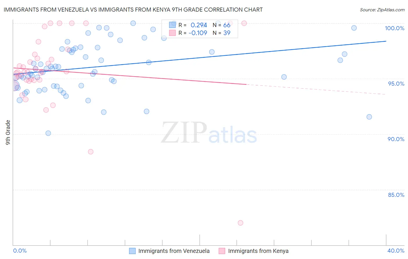 Immigrants from Venezuela vs Immigrants from Kenya 9th Grade