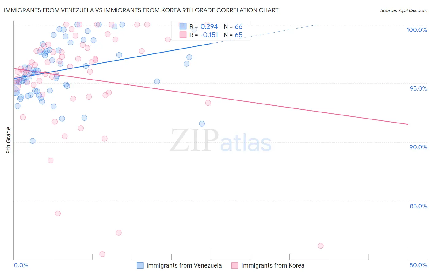 Immigrants from Venezuela vs Immigrants from Korea 9th Grade