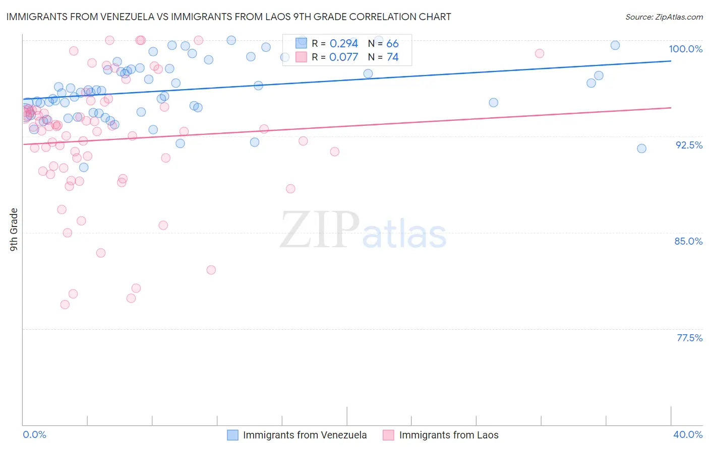 Immigrants from Venezuela vs Immigrants from Laos 9th Grade