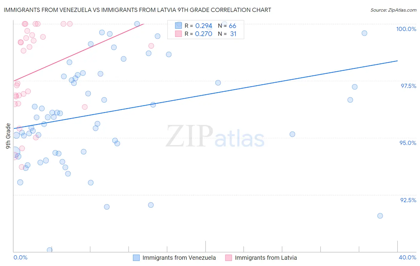 Immigrants from Venezuela vs Immigrants from Latvia 9th Grade