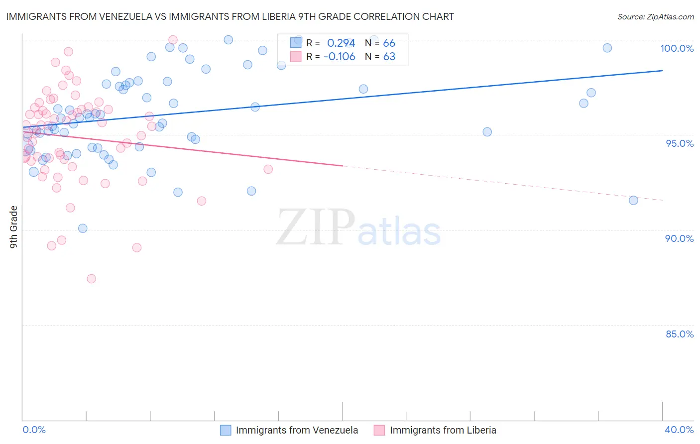 Immigrants from Venezuela vs Immigrants from Liberia 9th Grade