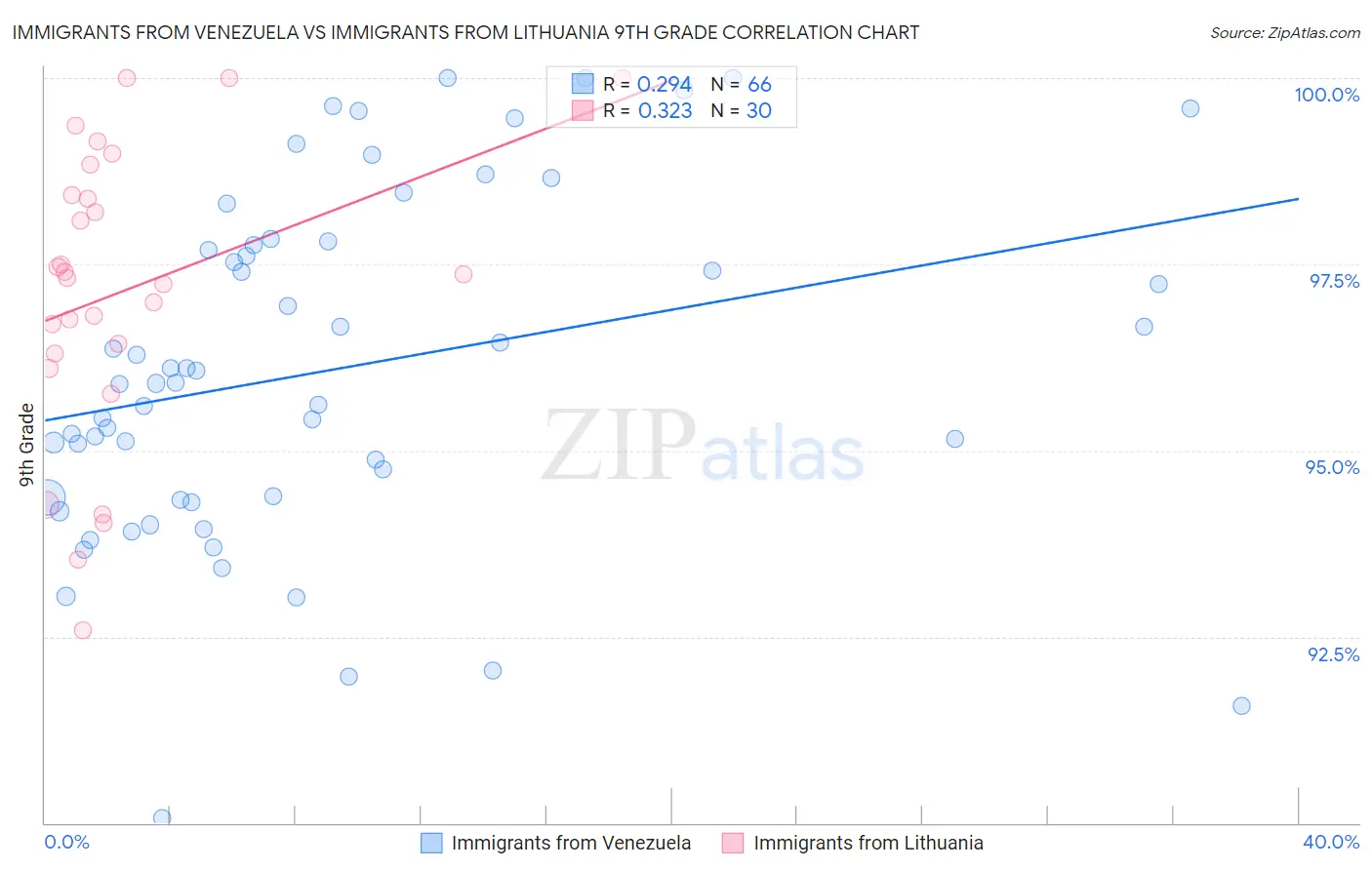 Immigrants from Venezuela vs Immigrants from Lithuania 9th Grade