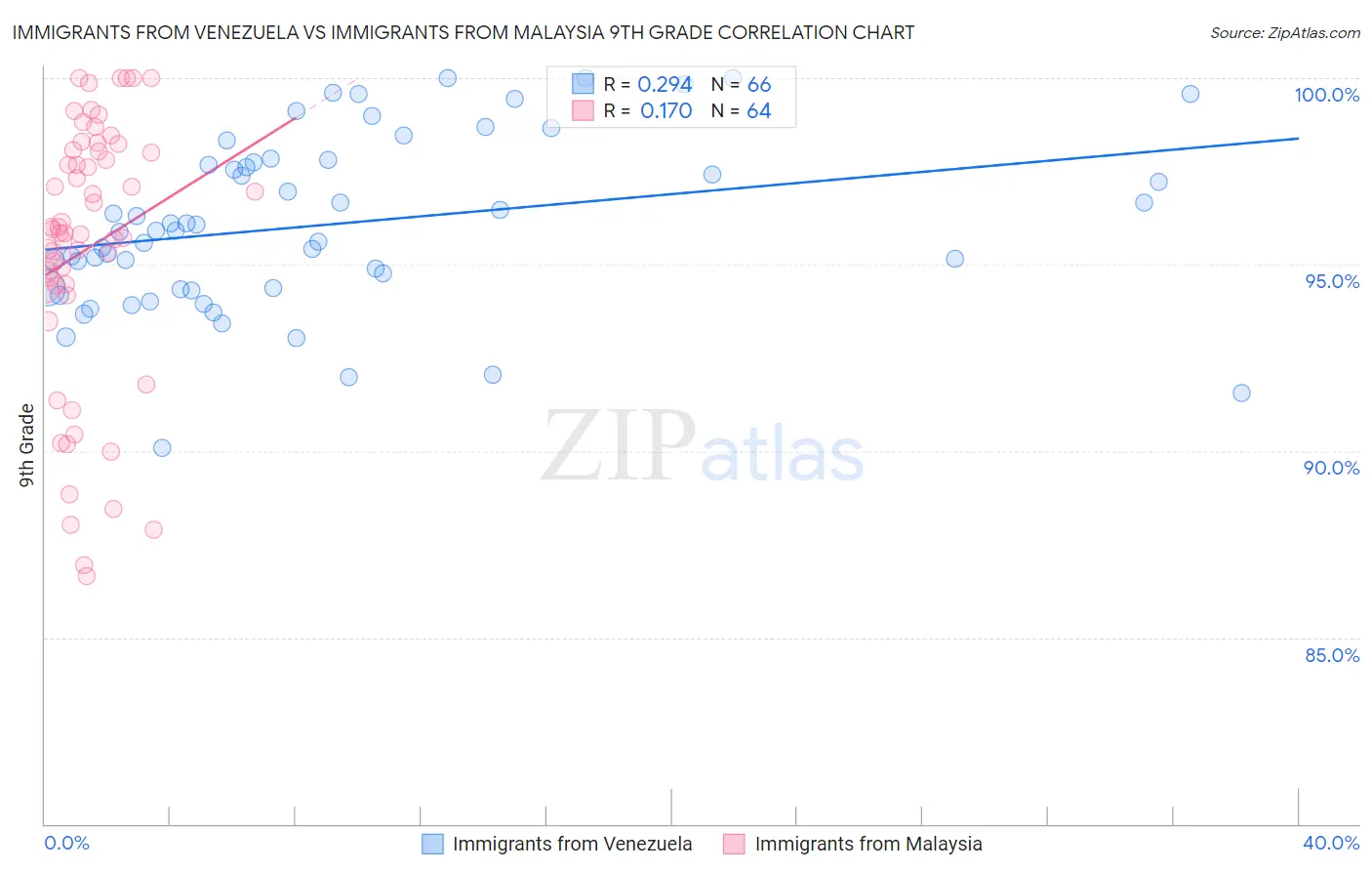 Immigrants from Venezuela vs Immigrants from Malaysia 9th Grade