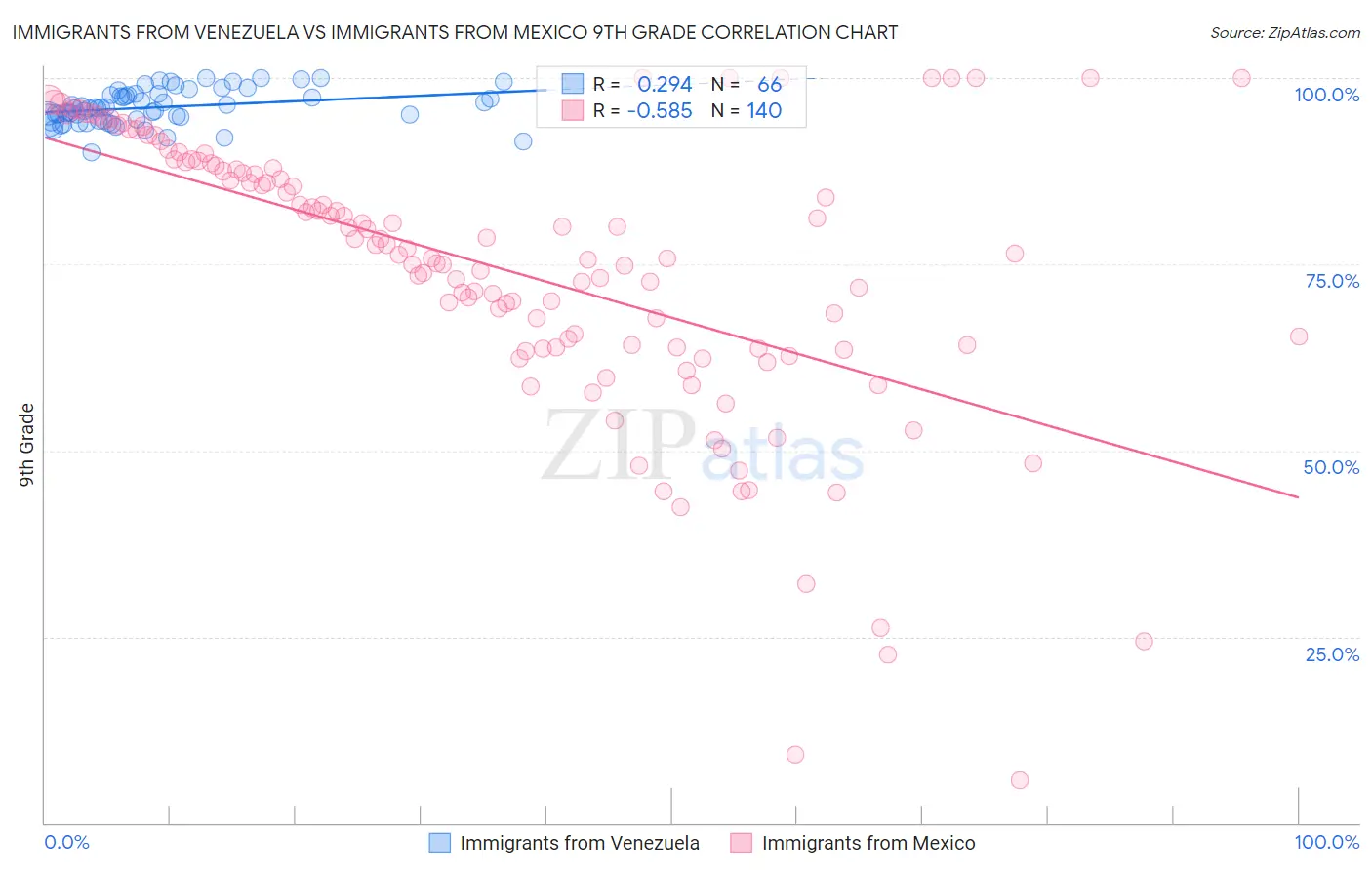 Immigrants from Venezuela vs Immigrants from Mexico 9th Grade