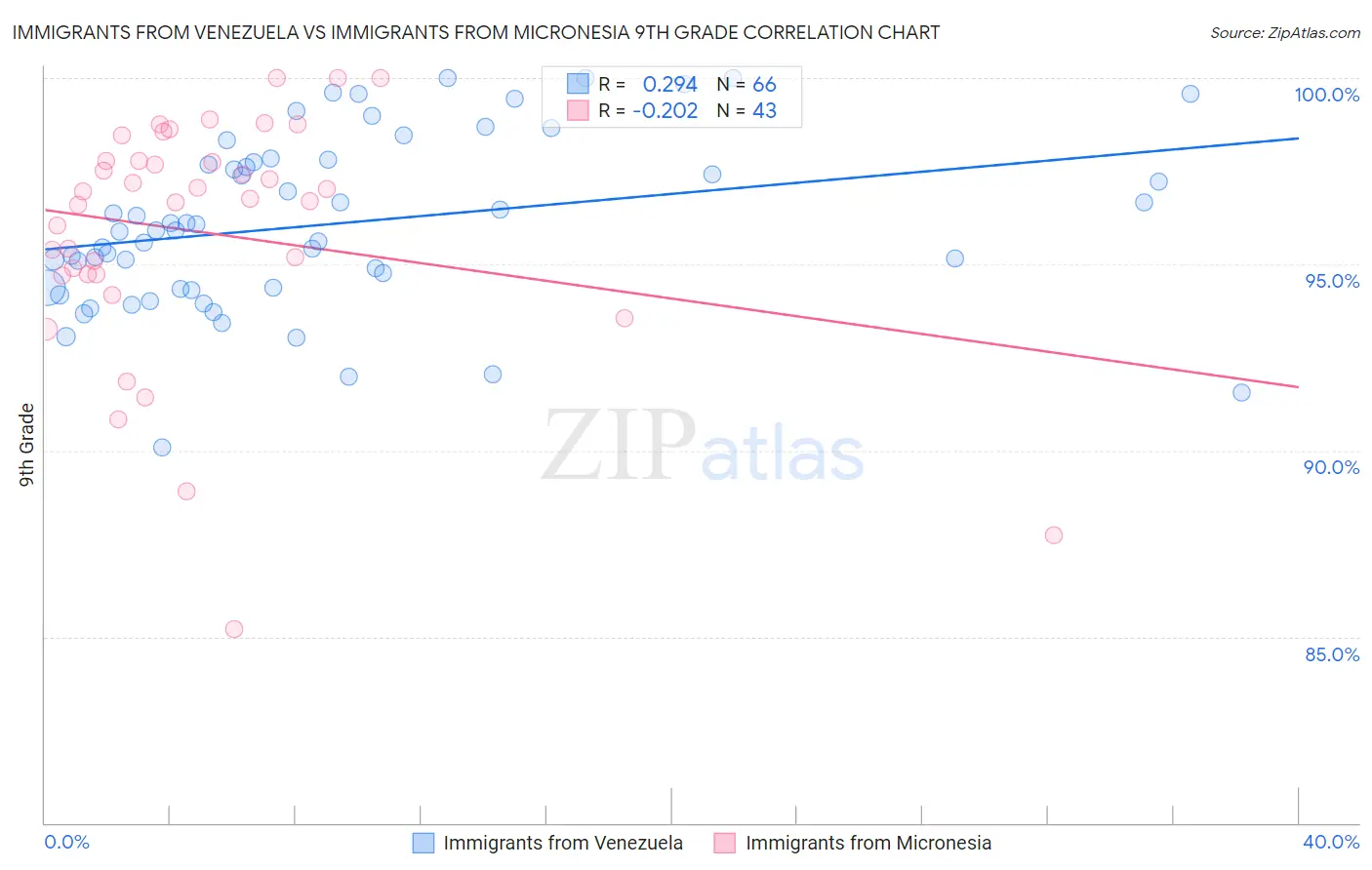 Immigrants from Venezuela vs Immigrants from Micronesia 9th Grade