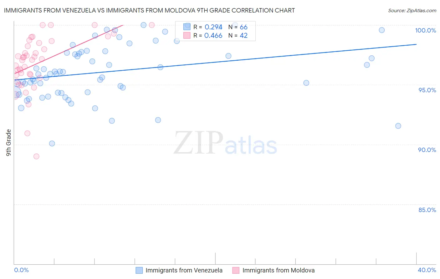 Immigrants from Venezuela vs Immigrants from Moldova 9th Grade