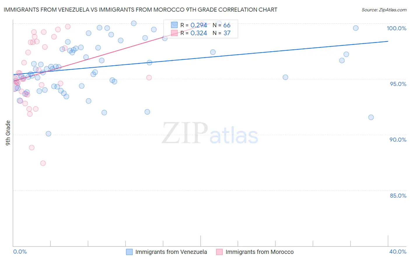 Immigrants from Venezuela vs Immigrants from Morocco 9th Grade