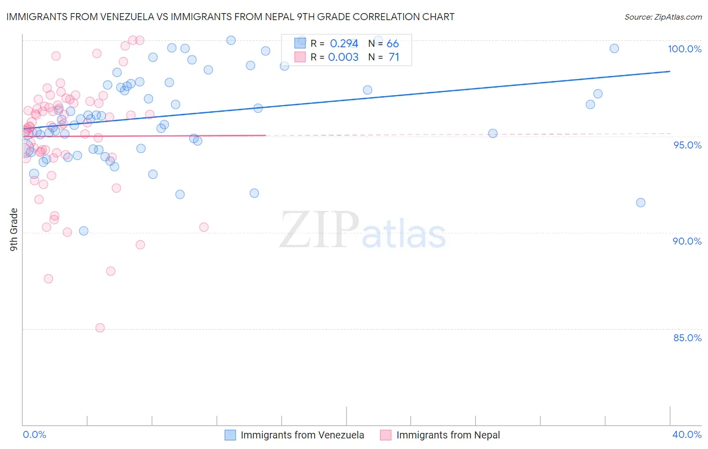 Immigrants from Venezuela vs Immigrants from Nepal 9th Grade