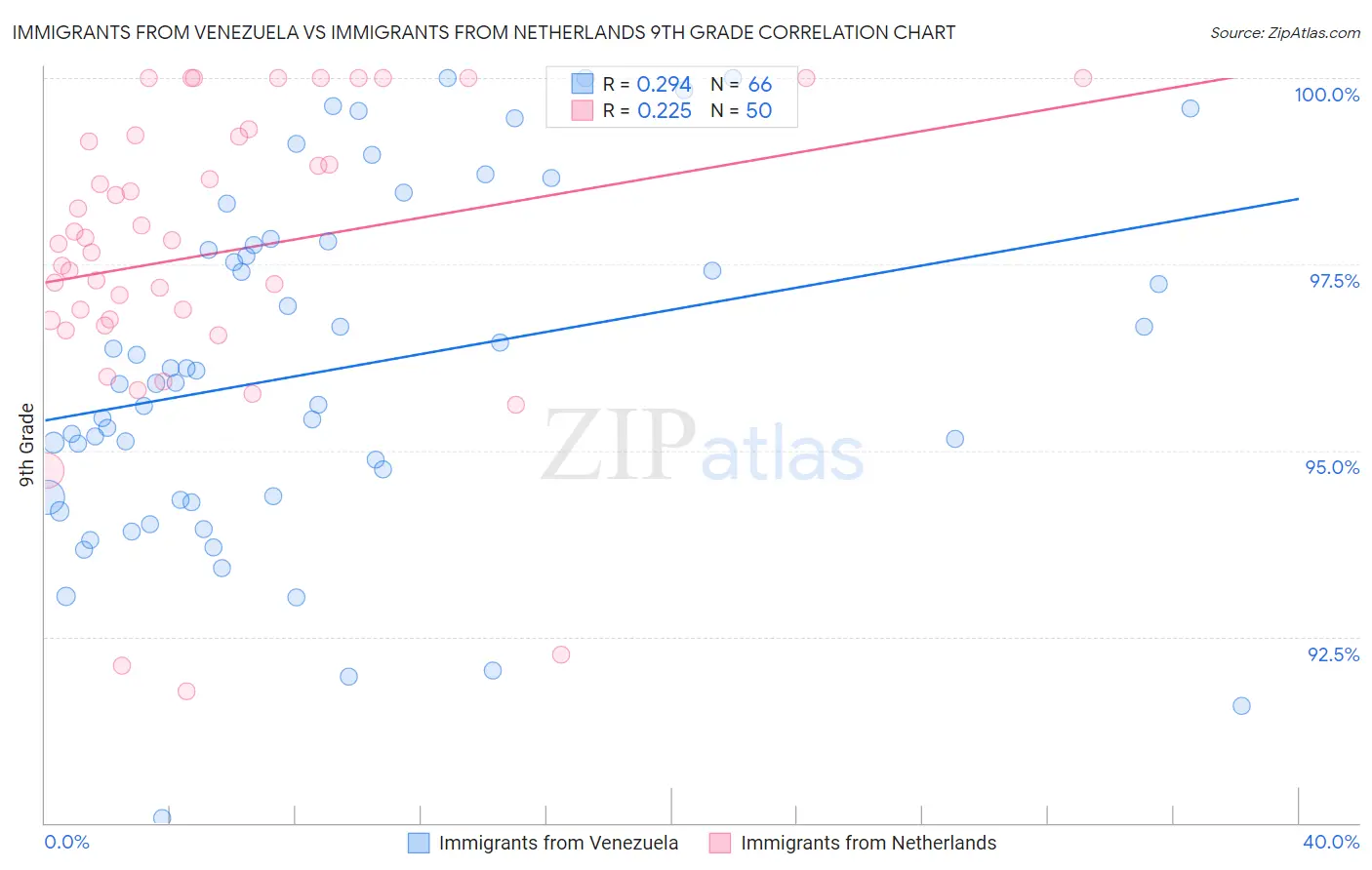 Immigrants from Venezuela vs Immigrants from Netherlands 9th Grade