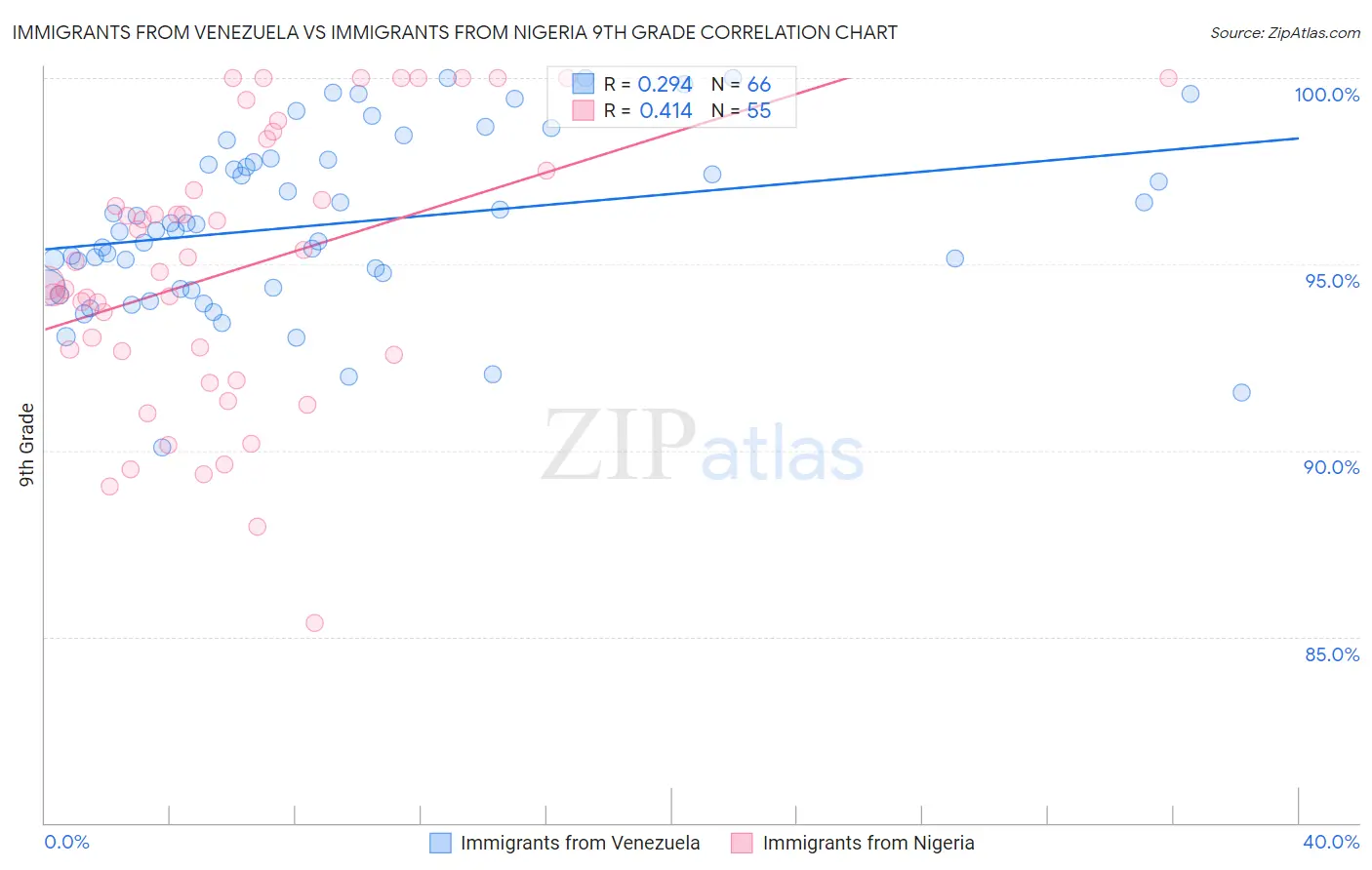 Immigrants from Venezuela vs Immigrants from Nigeria 9th Grade